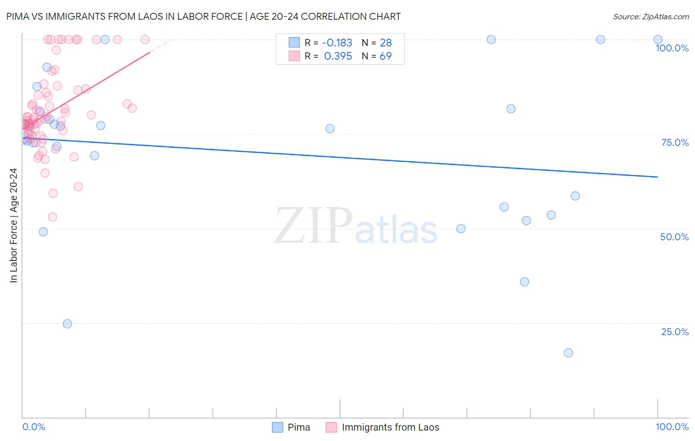 Pima vs Immigrants from Laos In Labor Force | Age 20-24