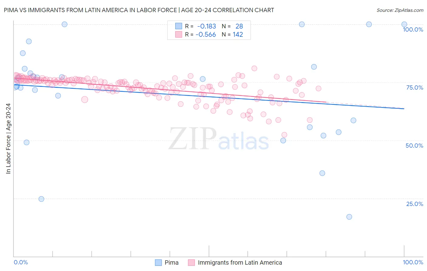 Pima vs Immigrants from Latin America In Labor Force | Age 20-24