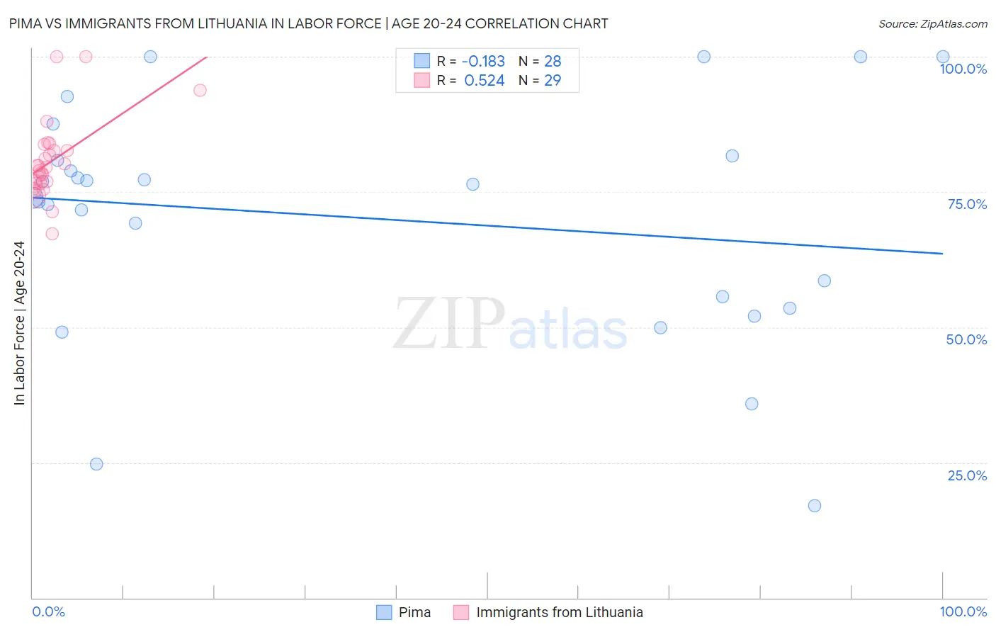 Pima vs Immigrants from Lithuania In Labor Force | Age 20-24