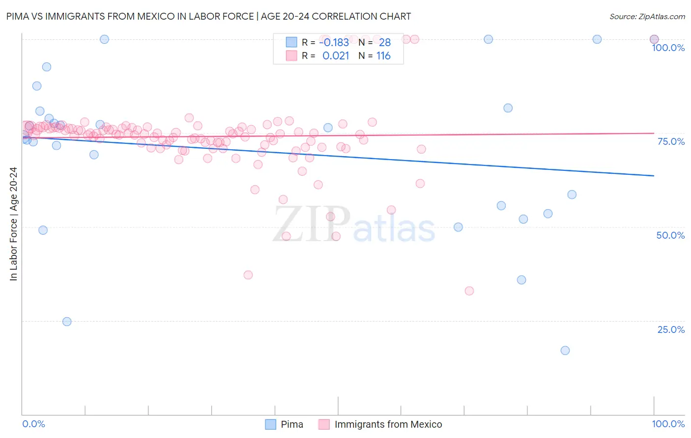 Pima vs Immigrants from Mexico In Labor Force | Age 20-24