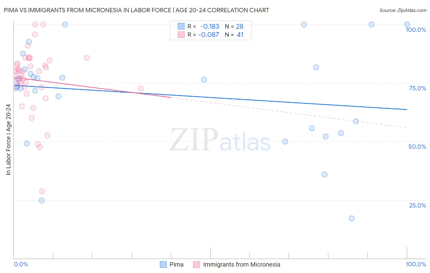 Pima vs Immigrants from Micronesia In Labor Force | Age 20-24