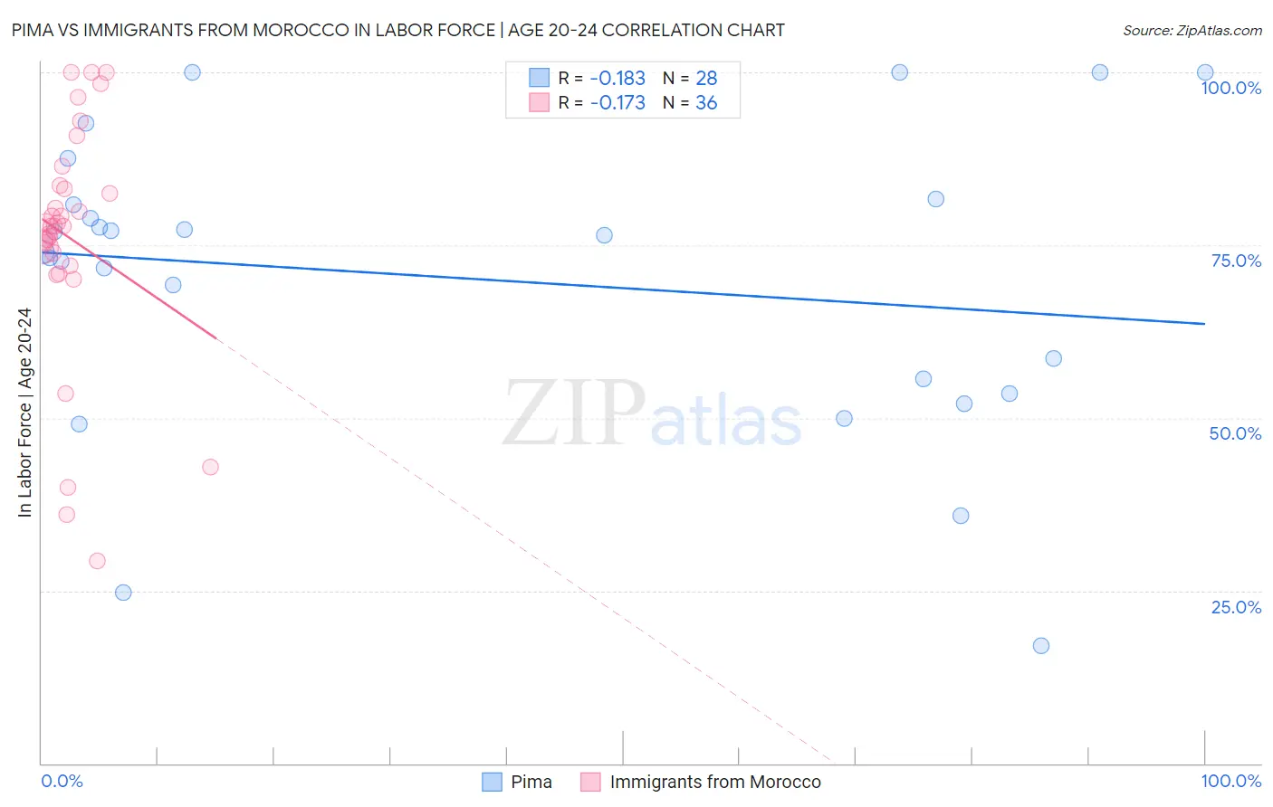 Pima vs Immigrants from Morocco In Labor Force | Age 20-24