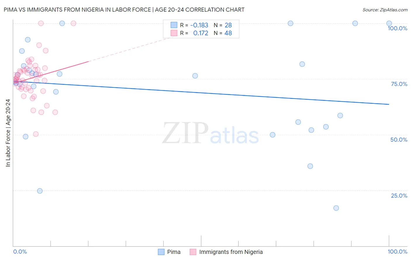 Pima vs Immigrants from Nigeria In Labor Force | Age 20-24