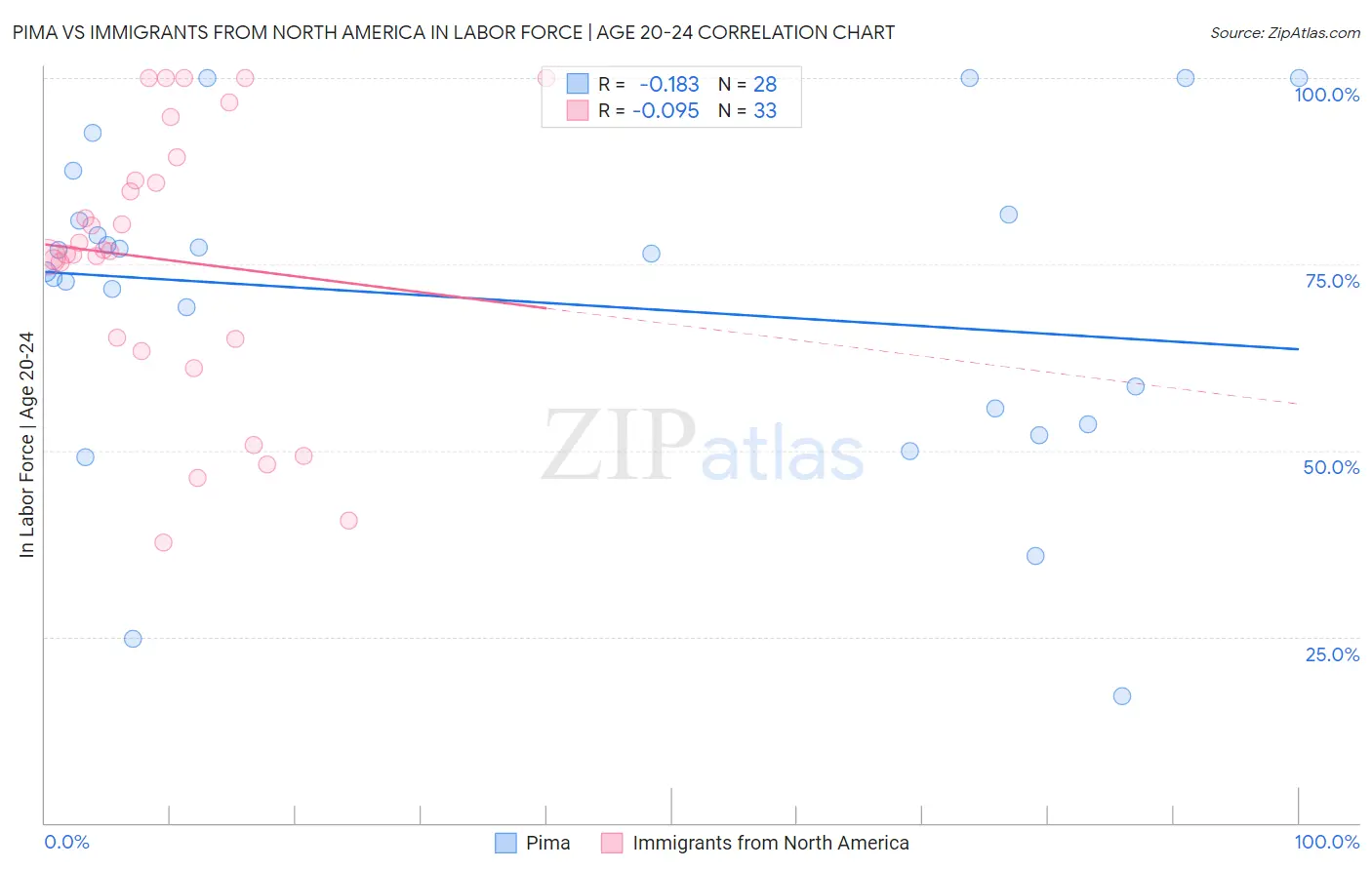 Pima vs Immigrants from North America In Labor Force | Age 20-24