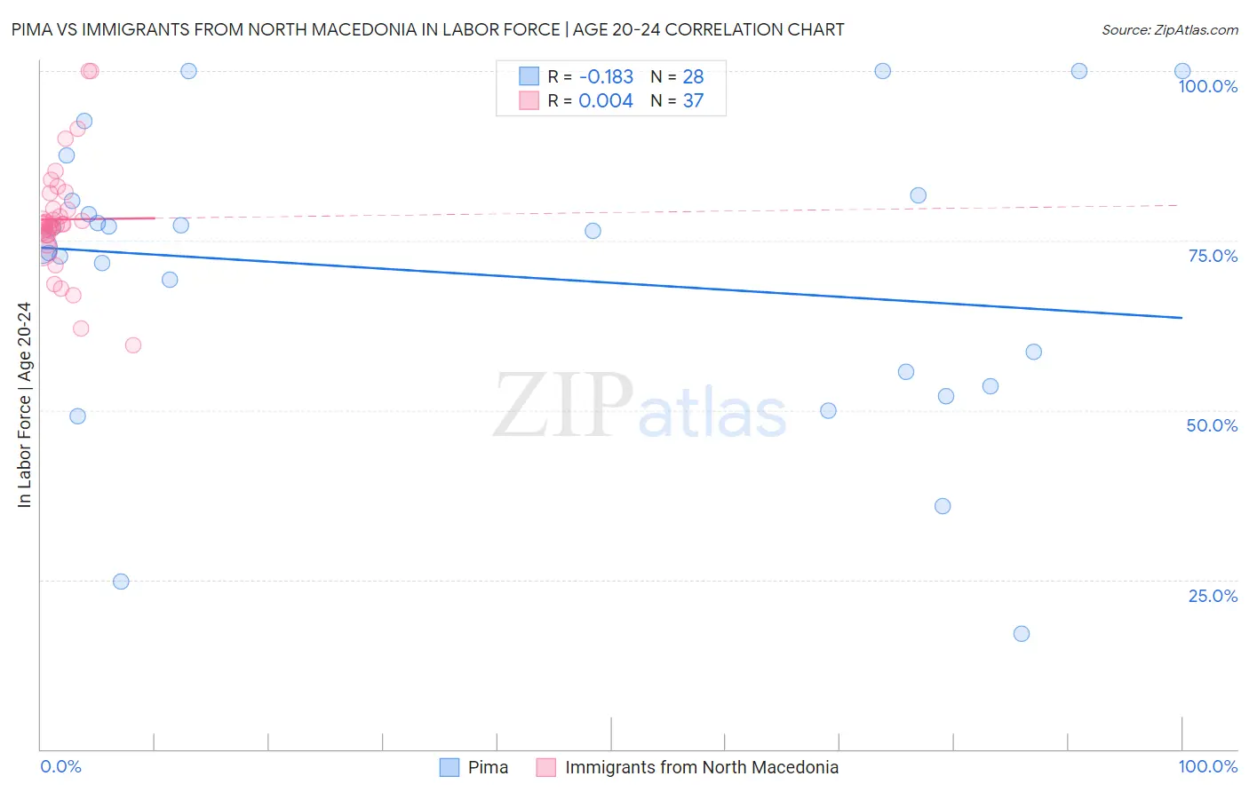 Pima vs Immigrants from North Macedonia In Labor Force | Age 20-24