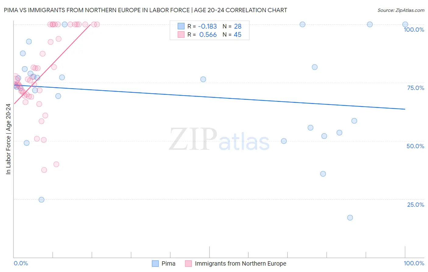 Pima vs Immigrants from Northern Europe In Labor Force | Age 20-24