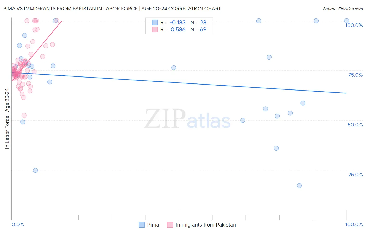 Pima vs Immigrants from Pakistan In Labor Force | Age 20-24