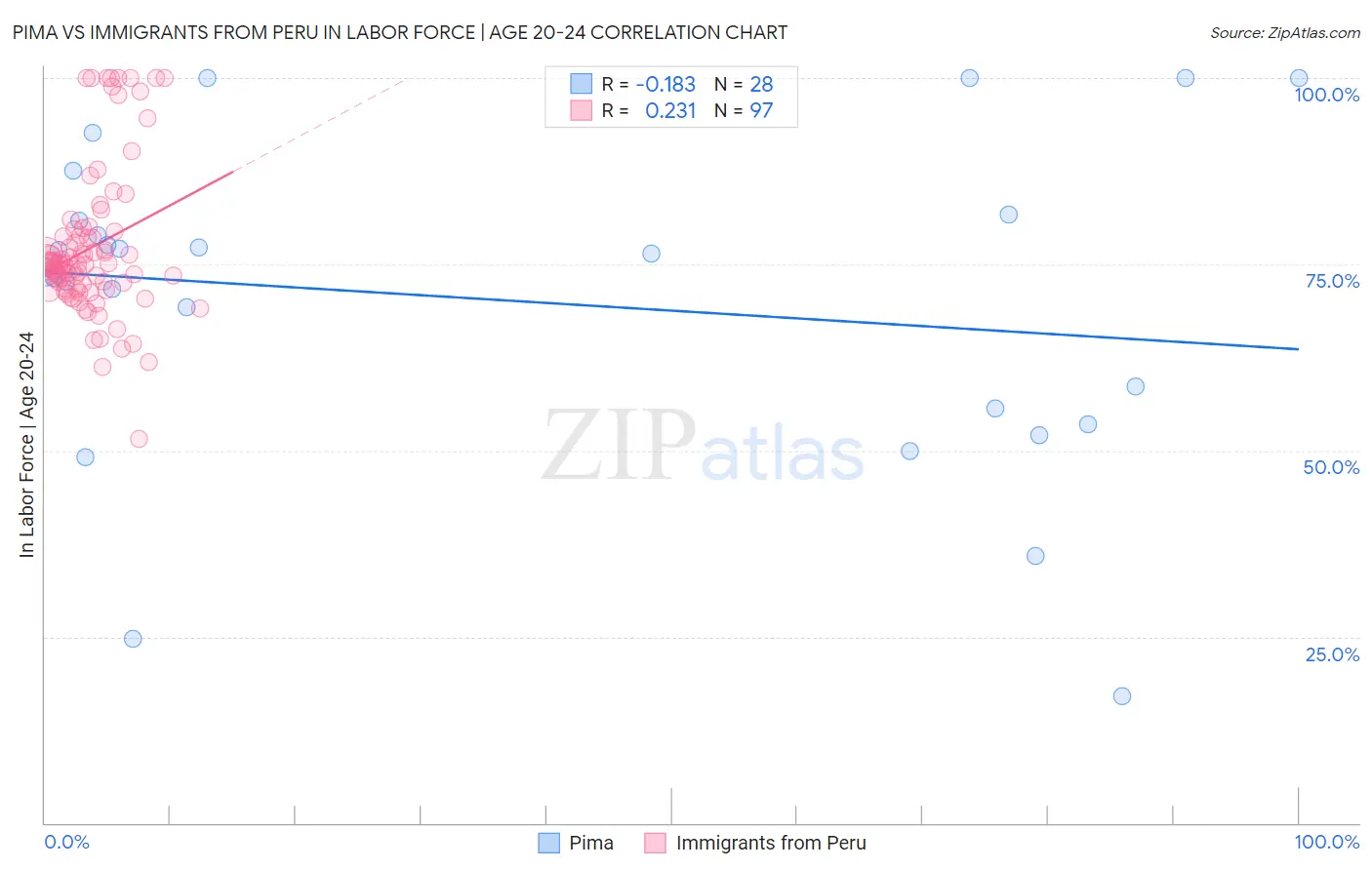 Pima vs Immigrants from Peru In Labor Force | Age 20-24