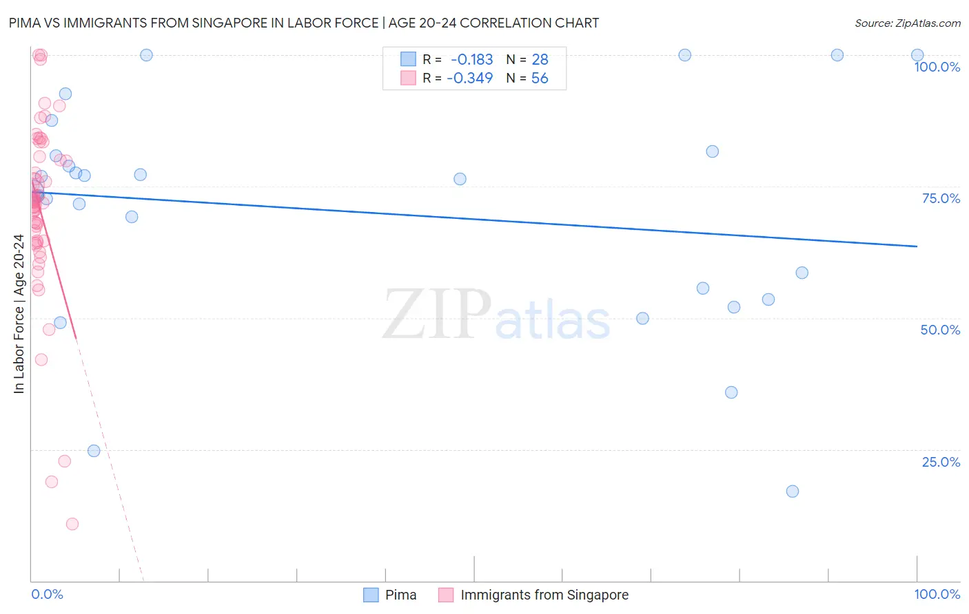 Pima vs Immigrants from Singapore In Labor Force | Age 20-24