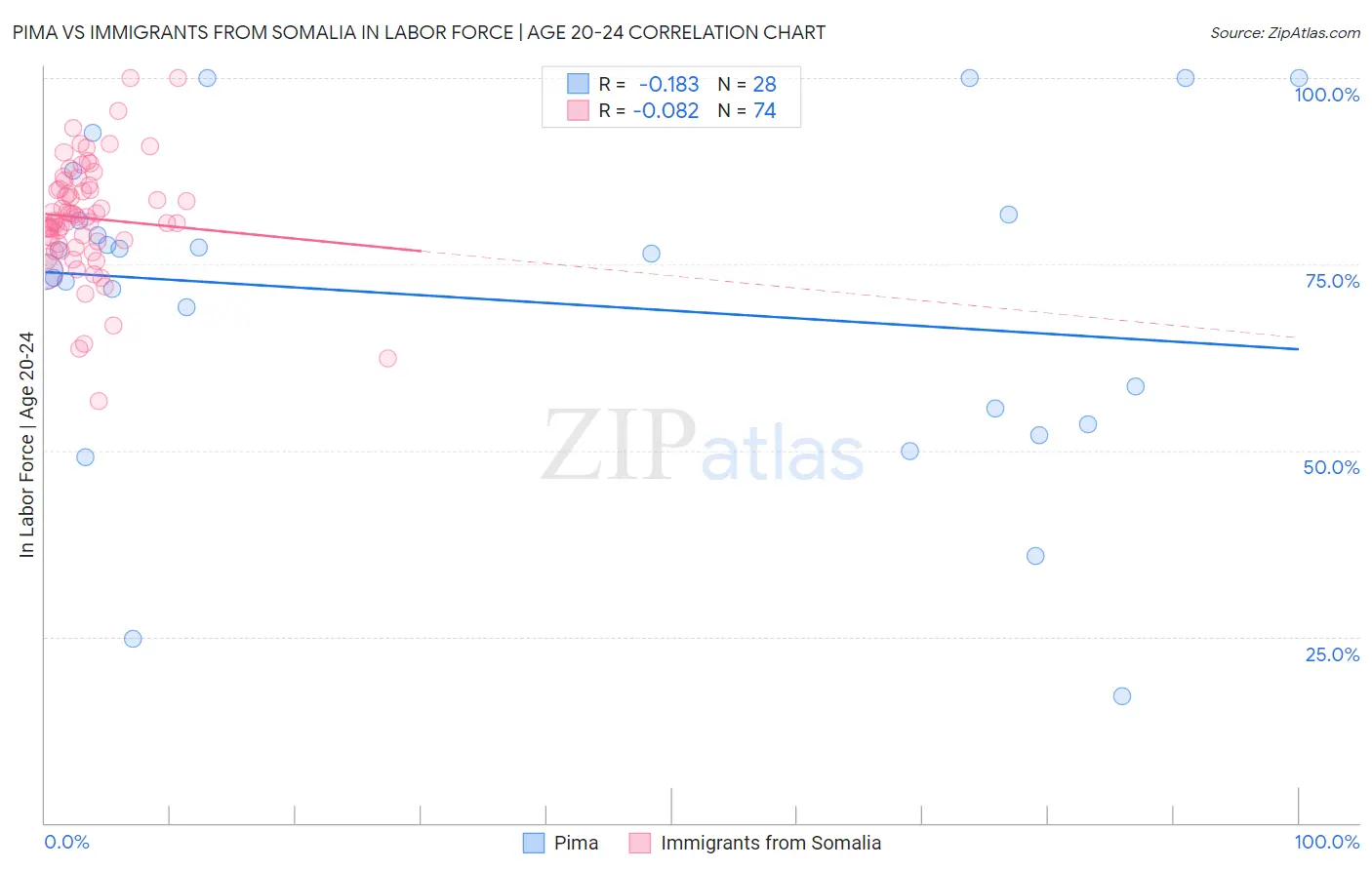 Pima vs Immigrants from Somalia In Labor Force | Age 20-24