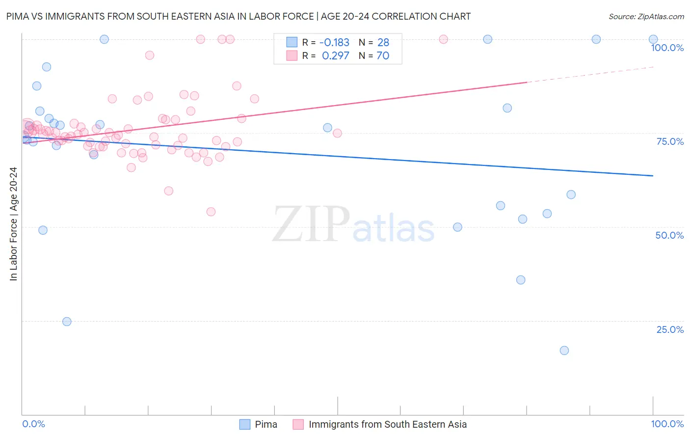 Pima vs Immigrants from South Eastern Asia In Labor Force | Age 20-24