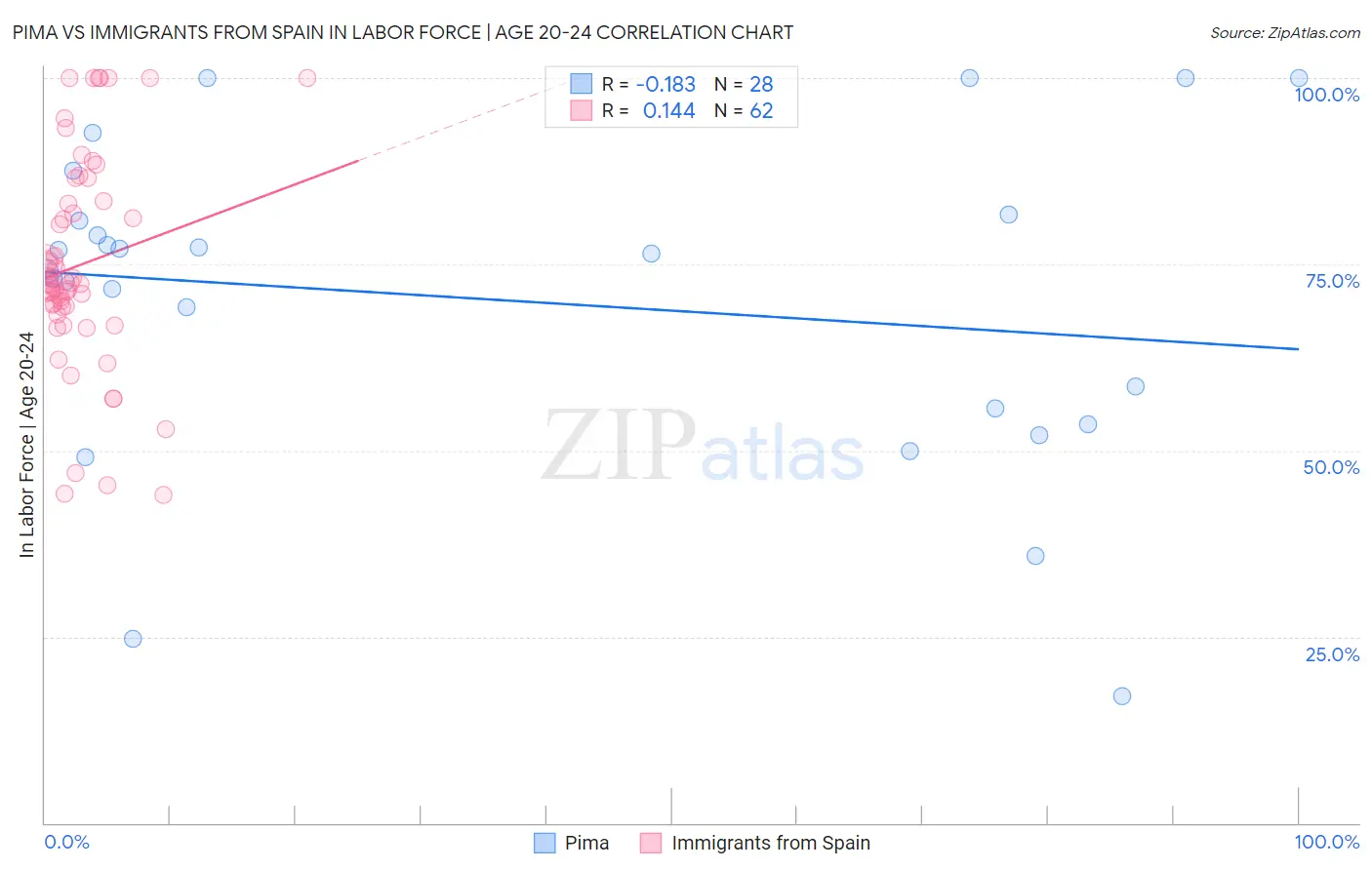 Pima vs Immigrants from Spain In Labor Force | Age 20-24