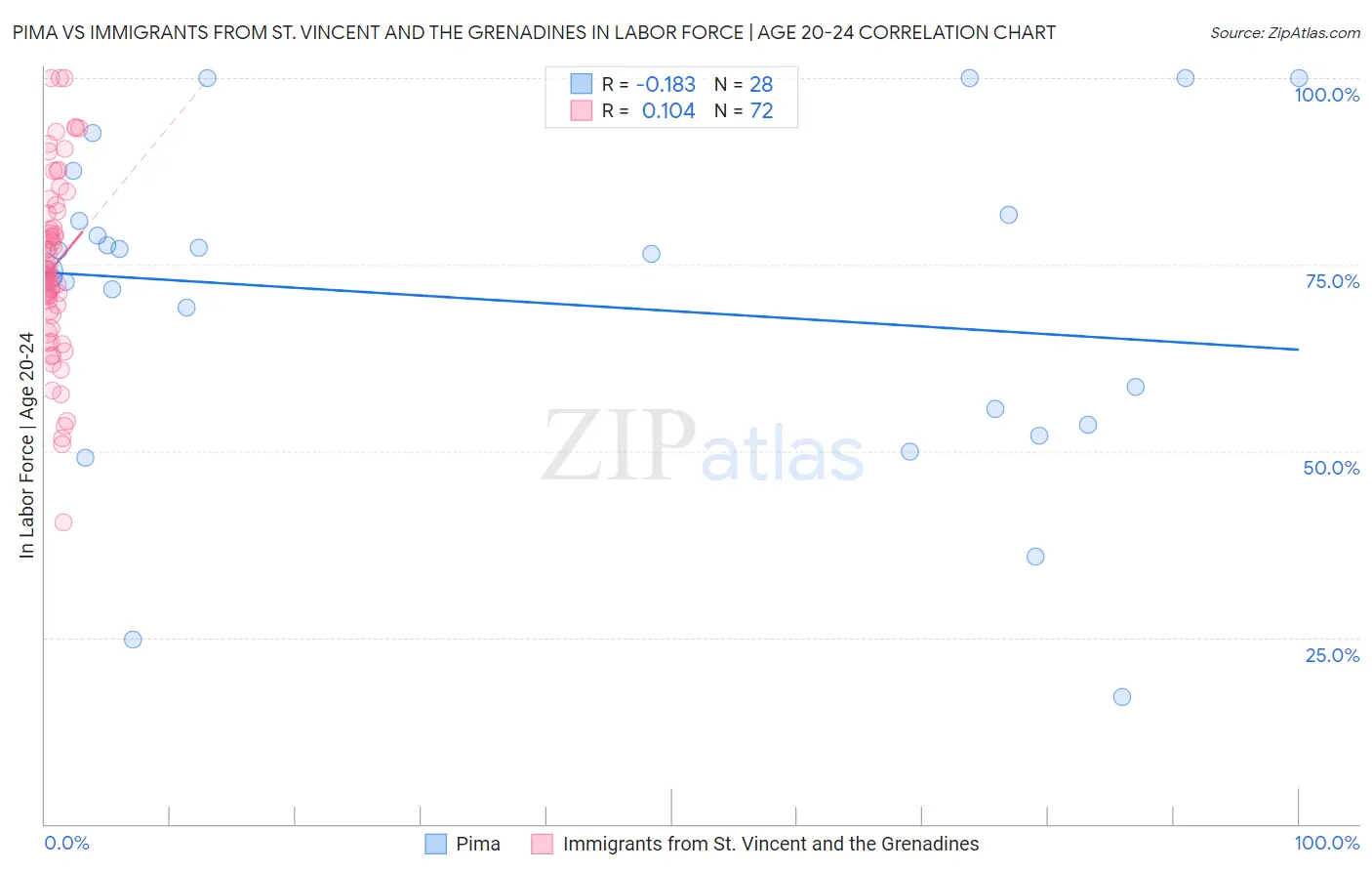 Pima vs Immigrants from St. Vincent and the Grenadines In Labor Force | Age 20-24