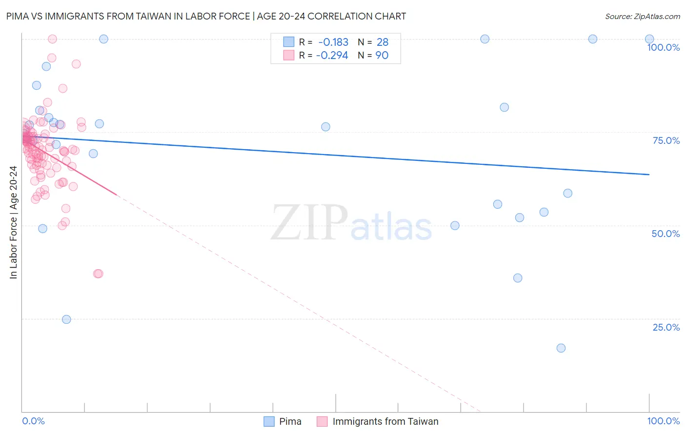 Pima vs Immigrants from Taiwan In Labor Force | Age 20-24