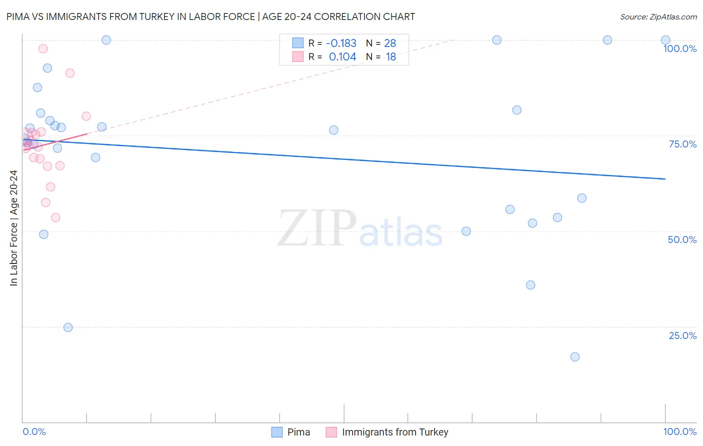 Pima vs Immigrants from Turkey In Labor Force | Age 20-24