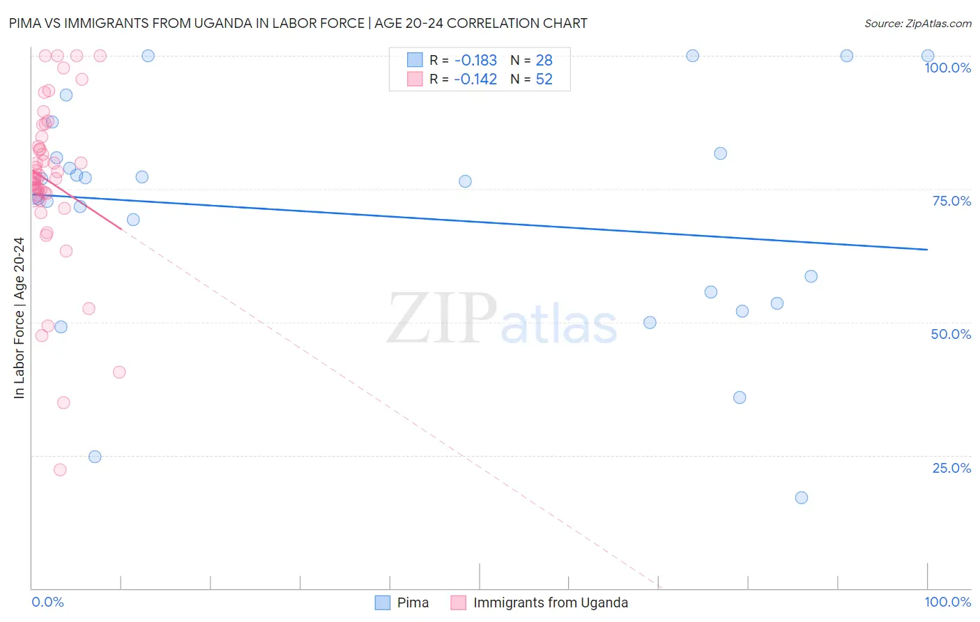 Pima vs Immigrants from Uganda In Labor Force | Age 20-24