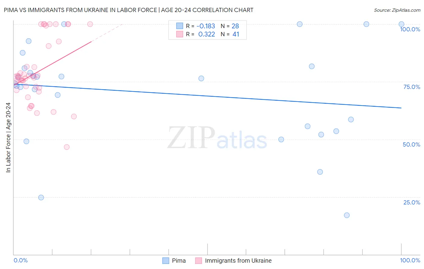 Pima vs Immigrants from Ukraine In Labor Force | Age 20-24