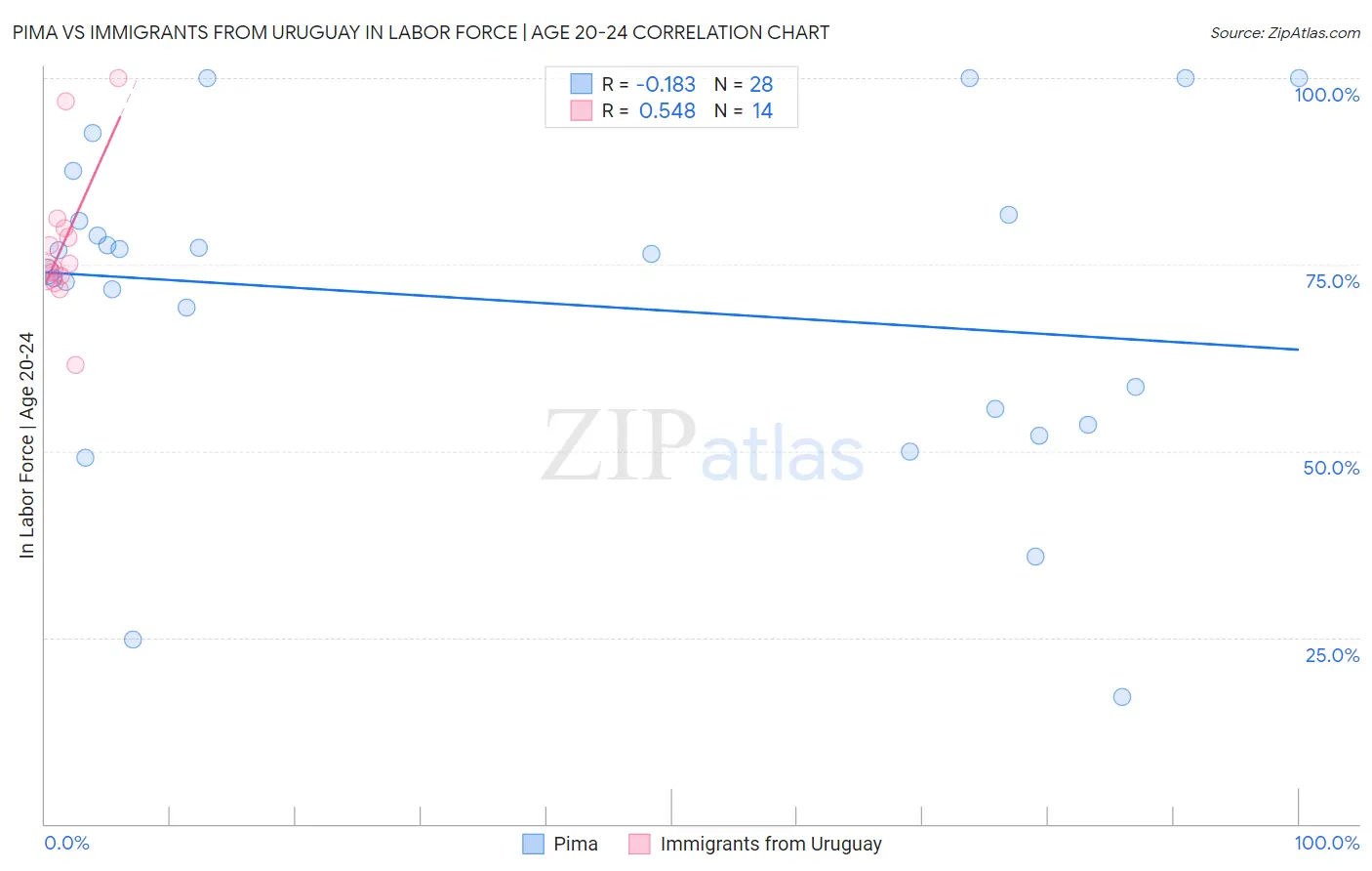 Pima vs Immigrants from Uruguay In Labor Force | Age 20-24