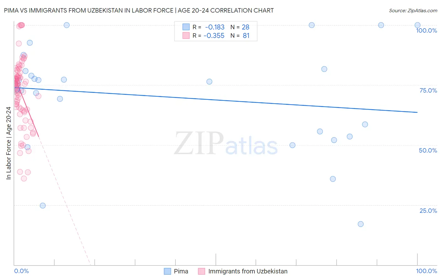 Pima vs Immigrants from Uzbekistan In Labor Force | Age 20-24