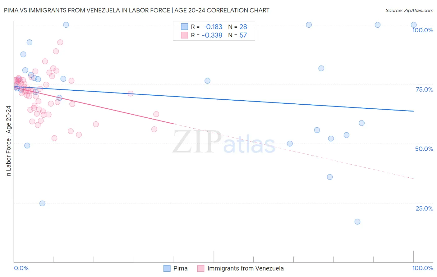 Pima vs Immigrants from Venezuela In Labor Force | Age 20-24