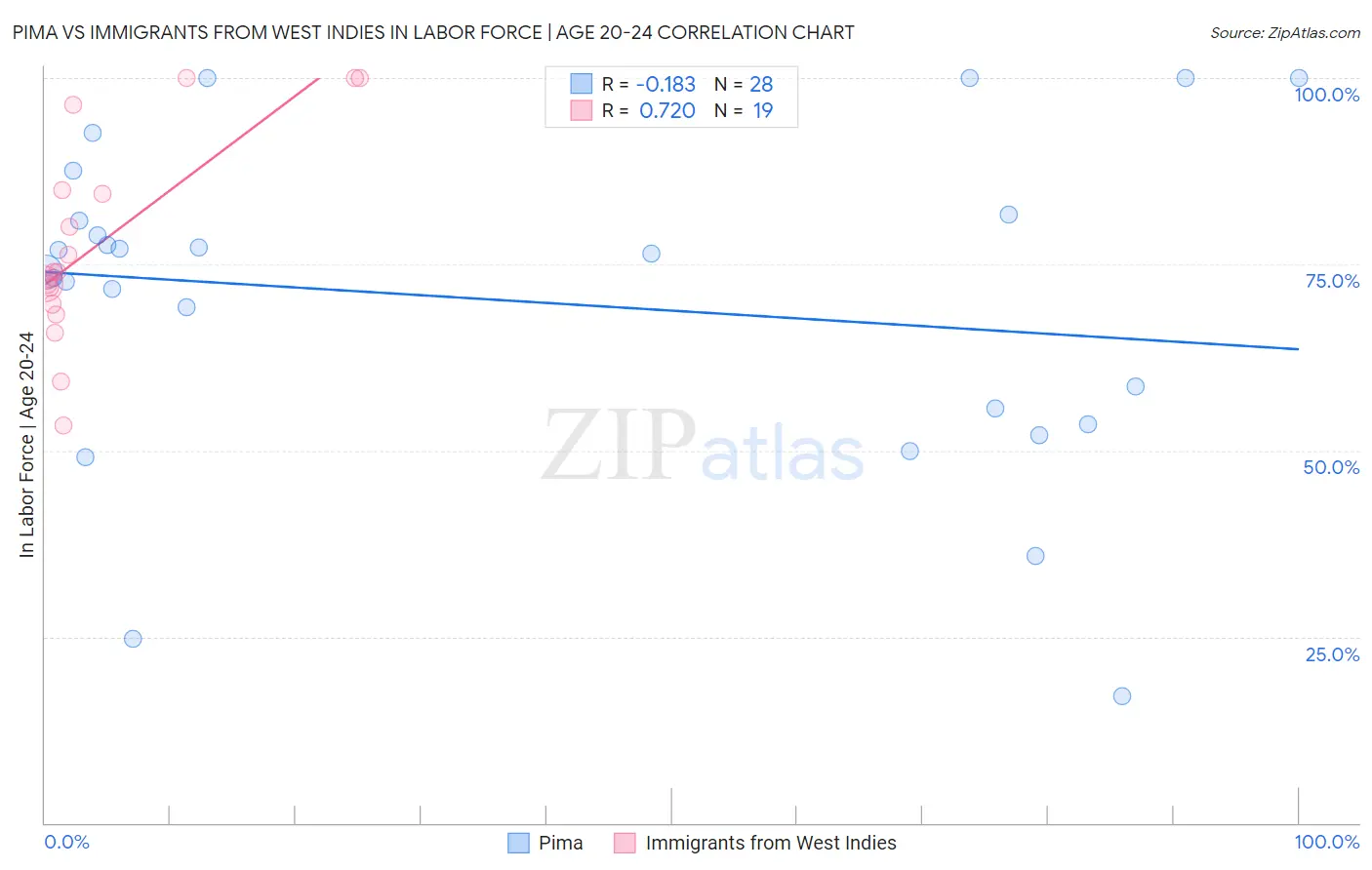 Pima vs Immigrants from West Indies In Labor Force | Age 20-24