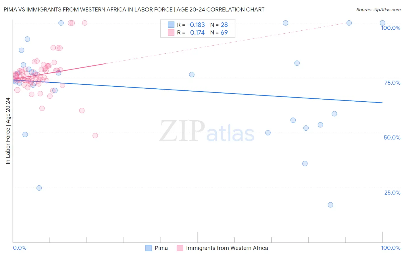 Pima vs Immigrants from Western Africa In Labor Force | Age 20-24