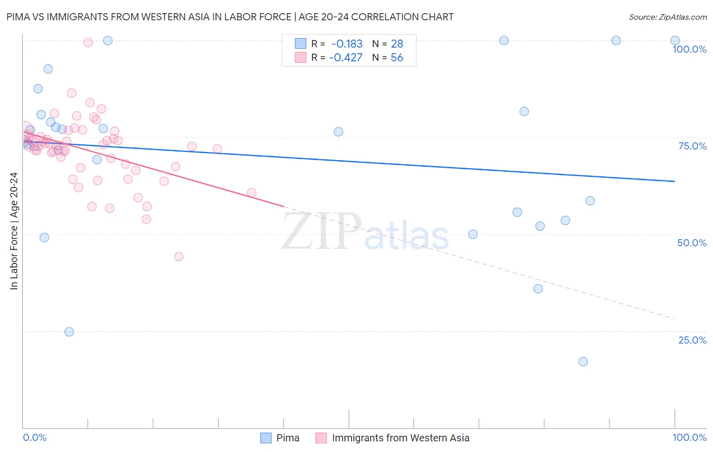 Pima vs Immigrants from Western Asia In Labor Force | Age 20-24