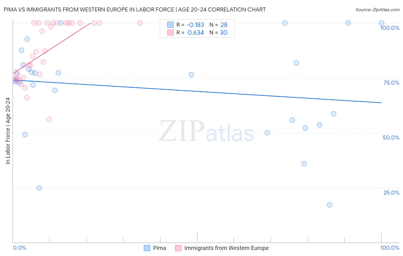 Pima vs Immigrants from Western Europe In Labor Force | Age 20-24