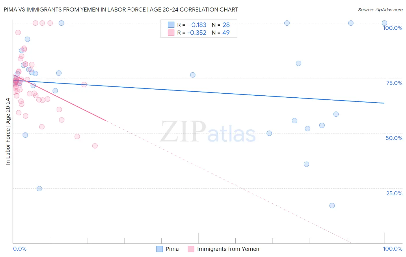 Pima vs Immigrants from Yemen In Labor Force | Age 20-24