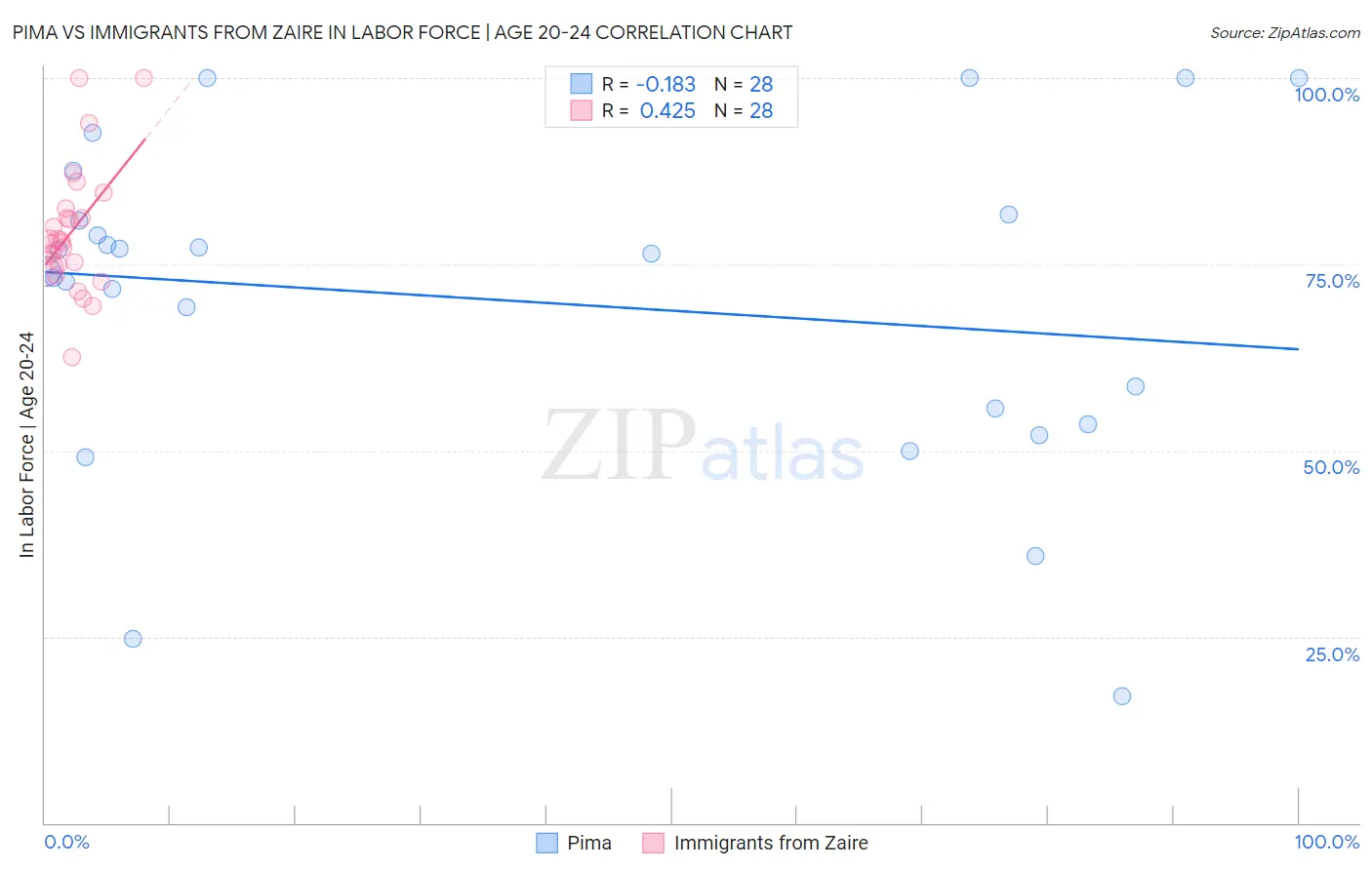 Pima vs Immigrants from Zaire In Labor Force | Age 20-24