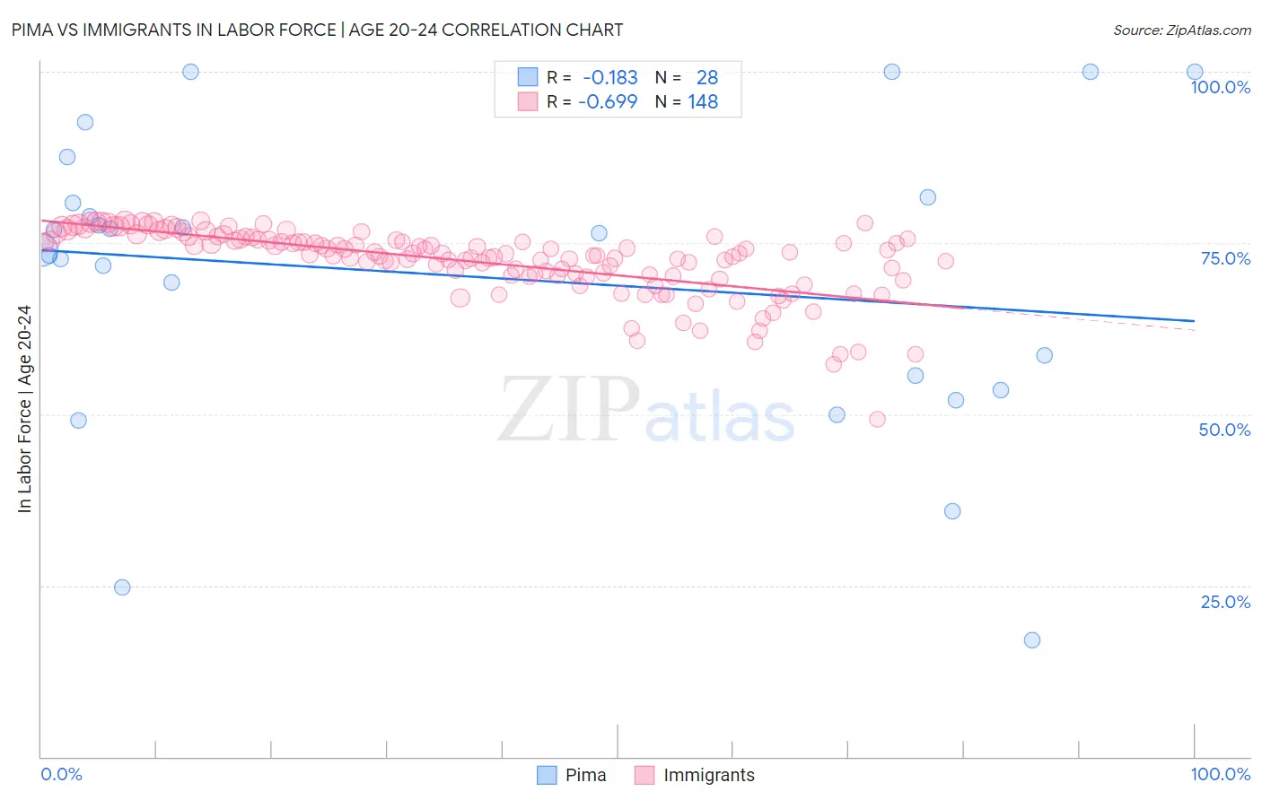 Pima vs Immigrants In Labor Force | Age 20-24