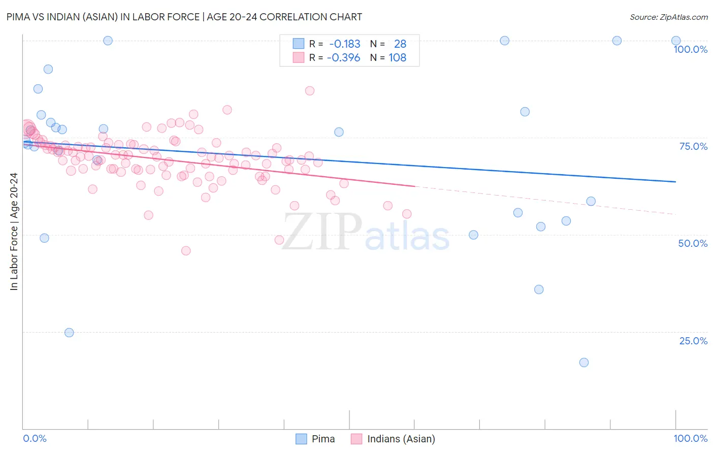 Pima vs Indian (Asian) In Labor Force | Age 20-24