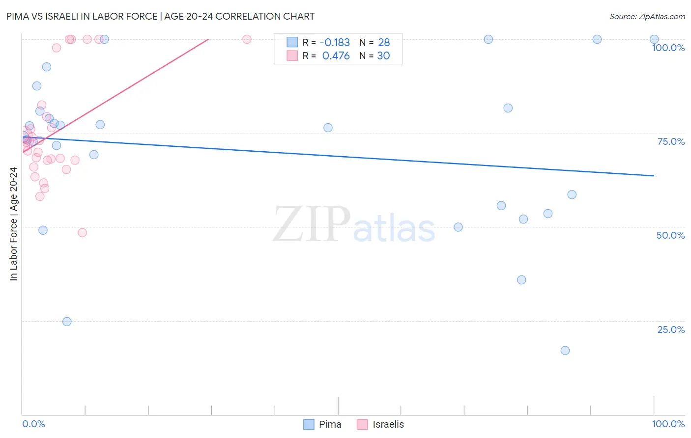 Pima vs Israeli In Labor Force | Age 20-24