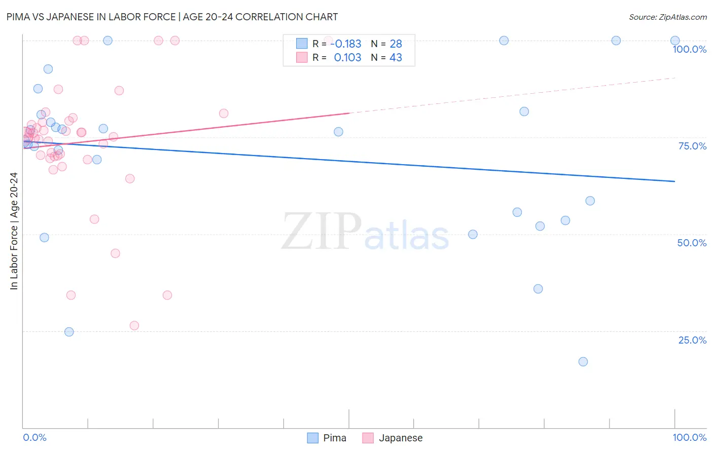 Pima vs Japanese In Labor Force | Age 20-24