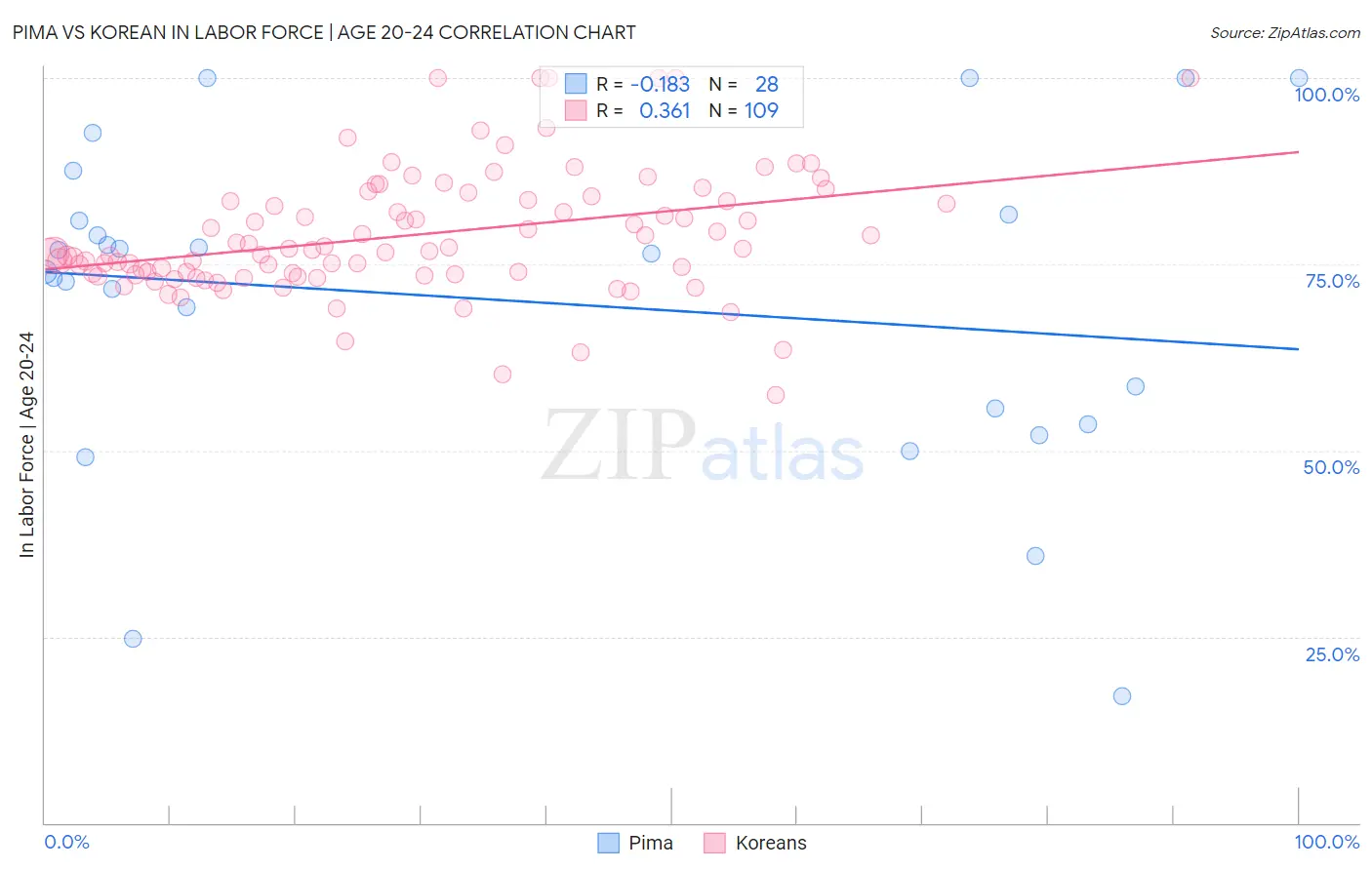 Pima vs Korean In Labor Force | Age 20-24