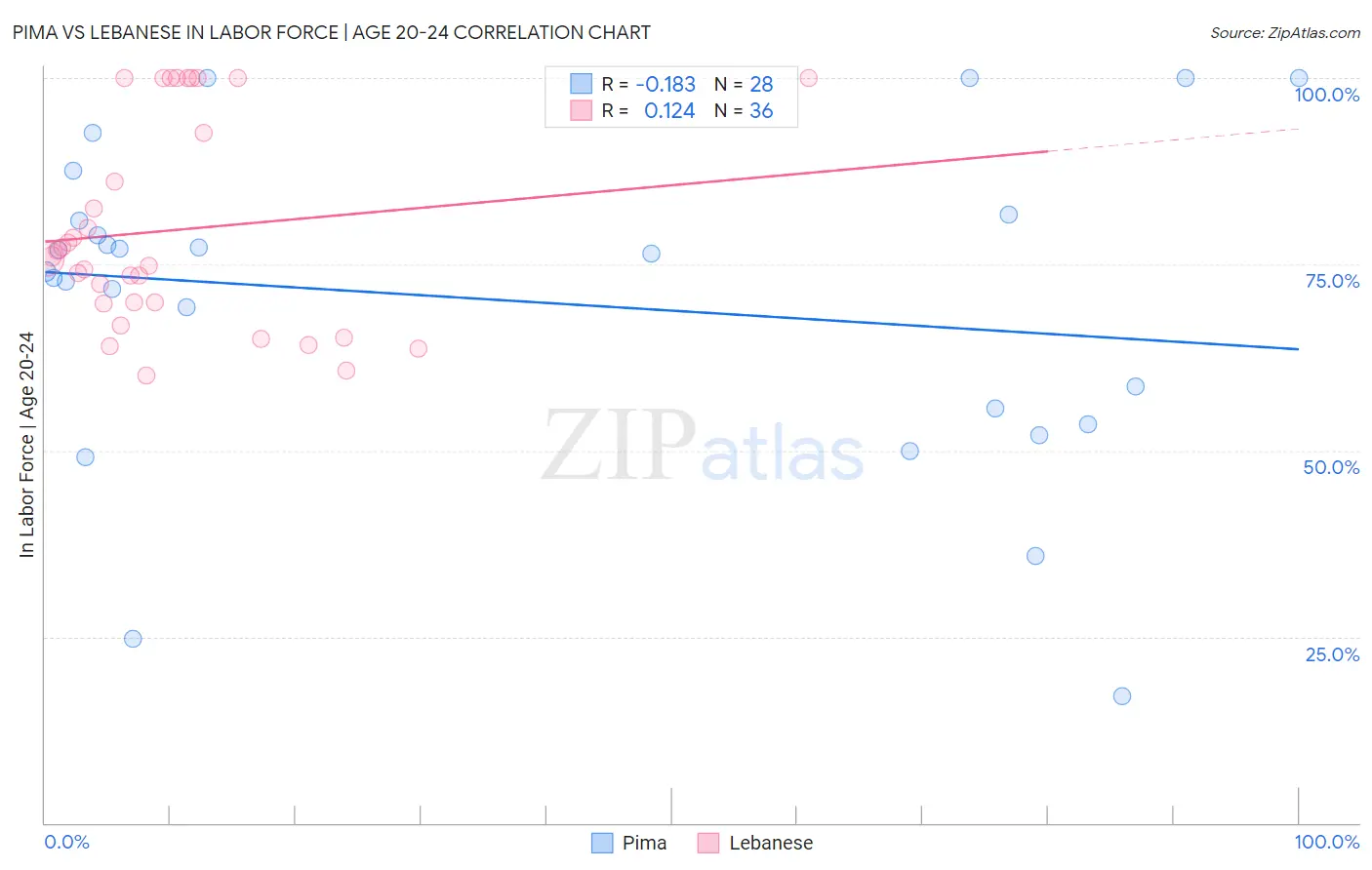 Pima vs Lebanese In Labor Force | Age 20-24