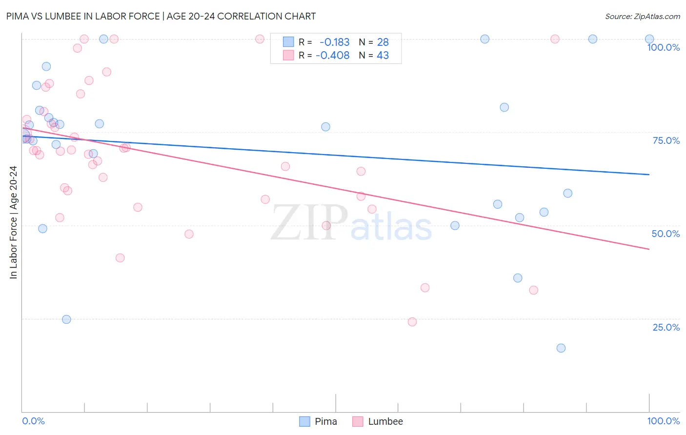 Pima vs Lumbee In Labor Force | Age 20-24