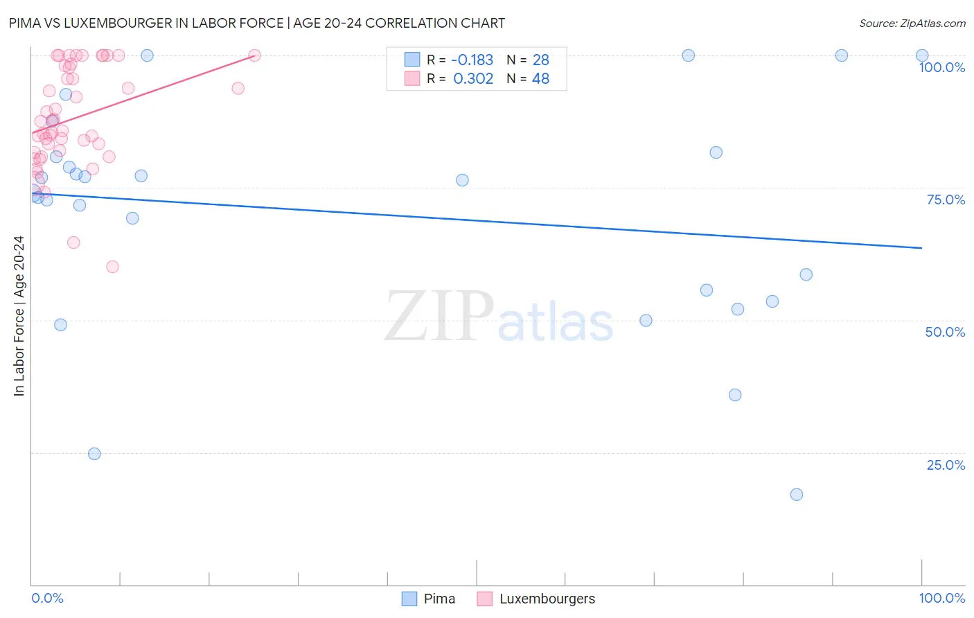 Pima vs Luxembourger In Labor Force | Age 20-24