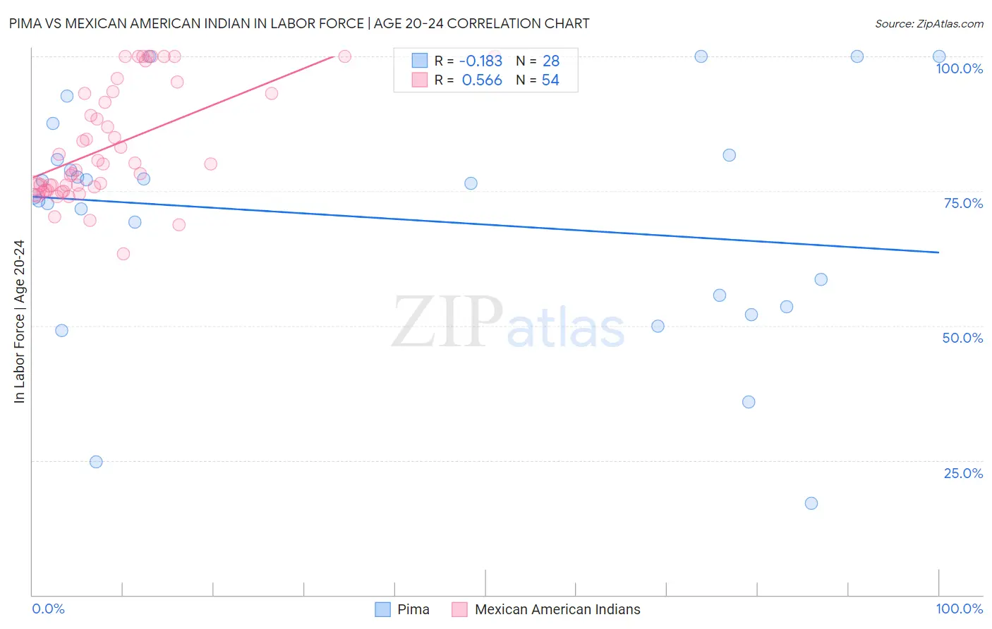 Pima vs Mexican American Indian In Labor Force | Age 20-24