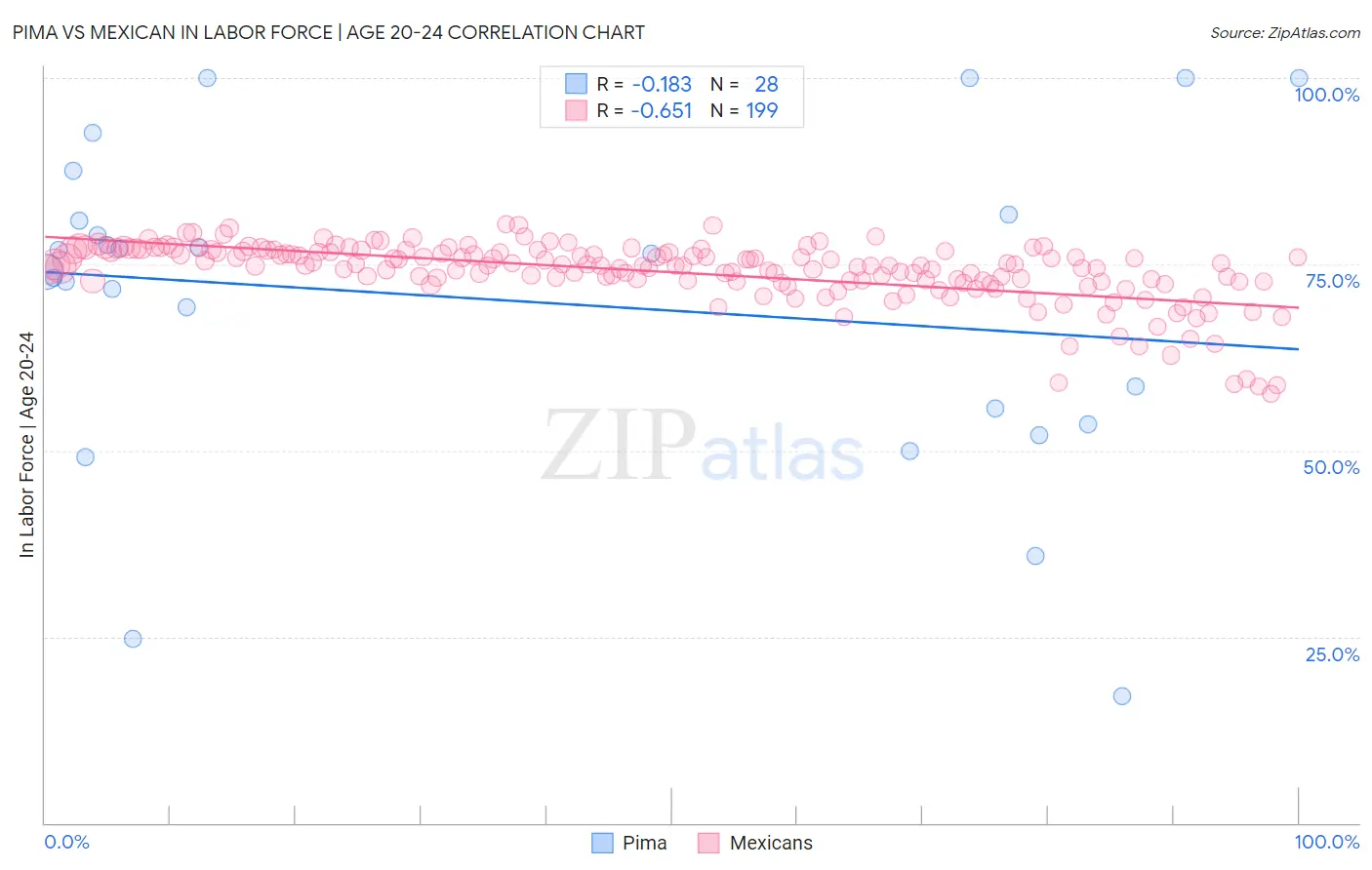 Pima vs Mexican In Labor Force | Age 20-24