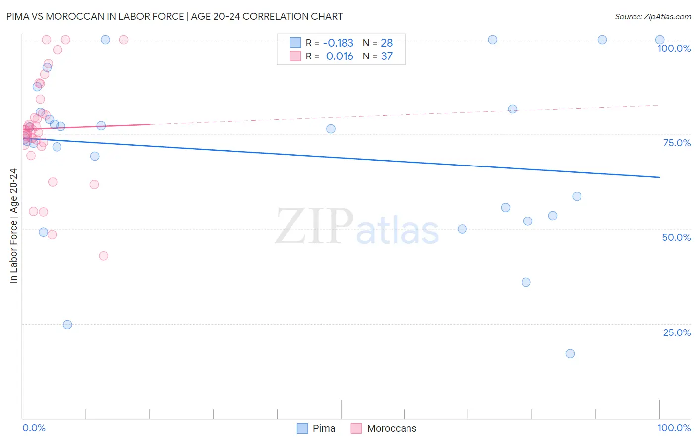 Pima vs Moroccan In Labor Force | Age 20-24