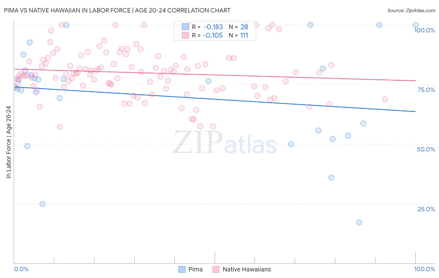 Pima vs Native Hawaiian In Labor Force | Age 20-24