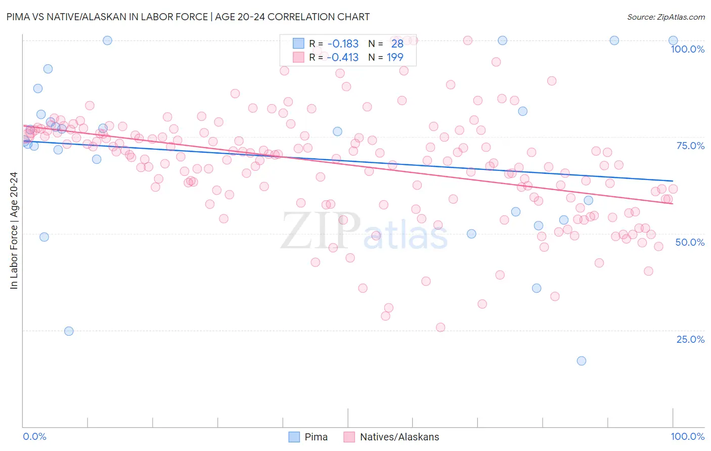 Pima vs Native/Alaskan In Labor Force | Age 20-24