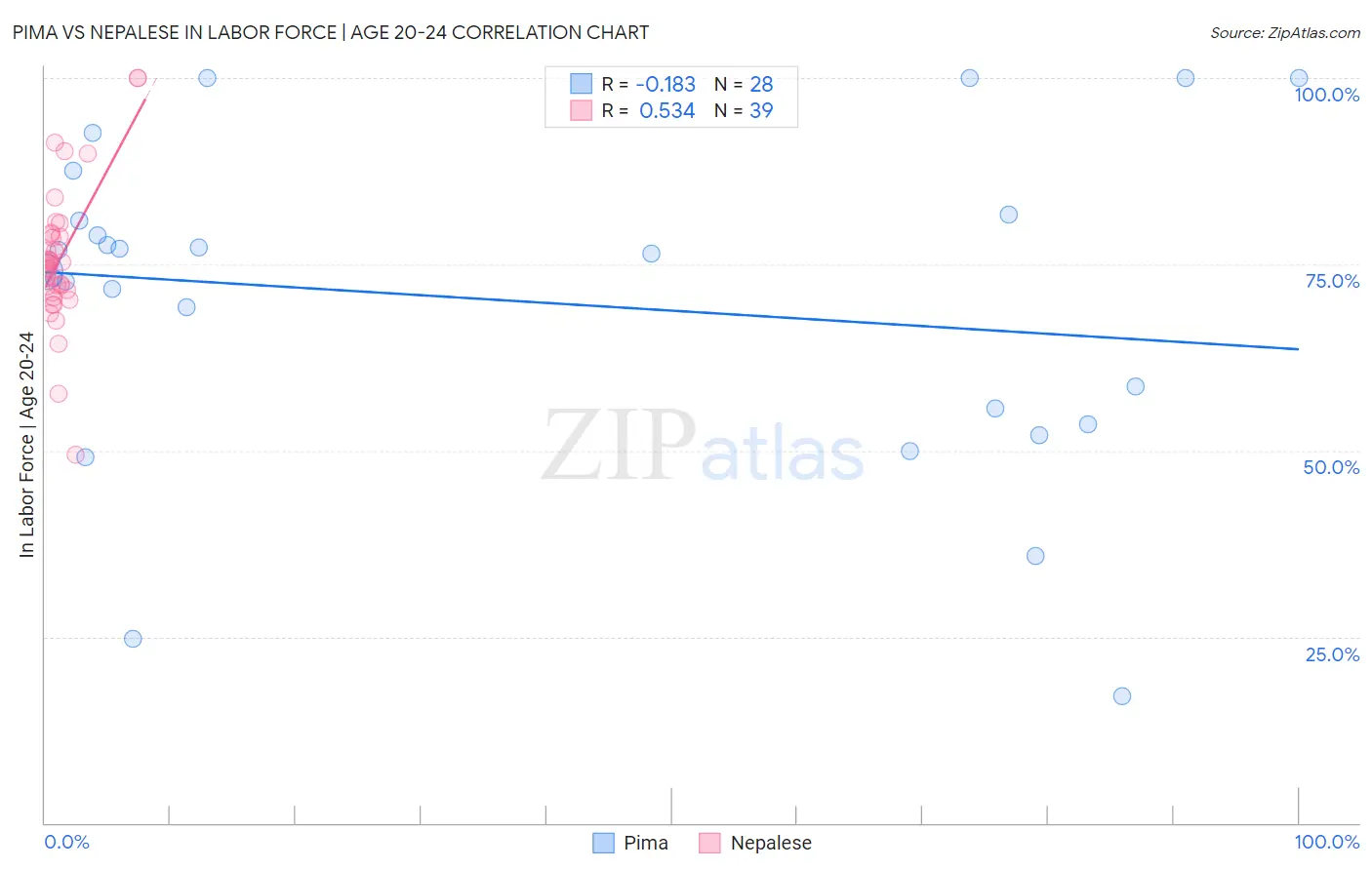 Pima vs Nepalese In Labor Force | Age 20-24