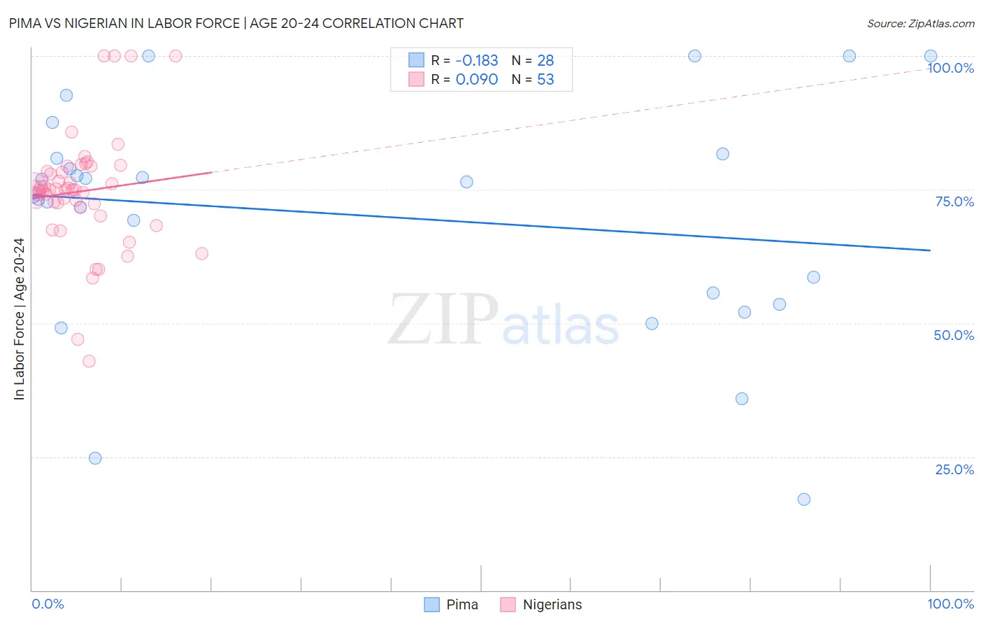 Pima vs Nigerian In Labor Force | Age 20-24