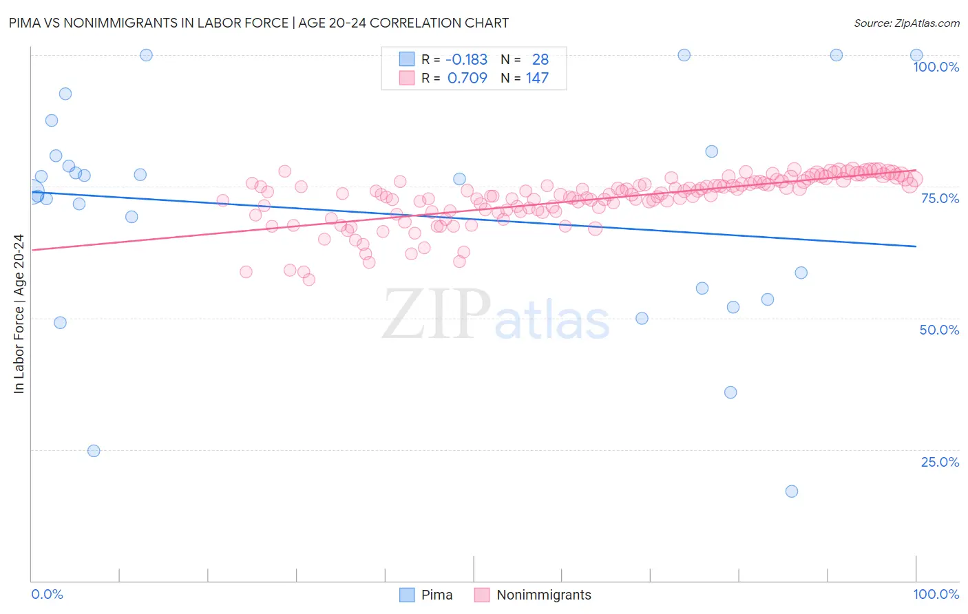 Pima vs Nonimmigrants In Labor Force | Age 20-24