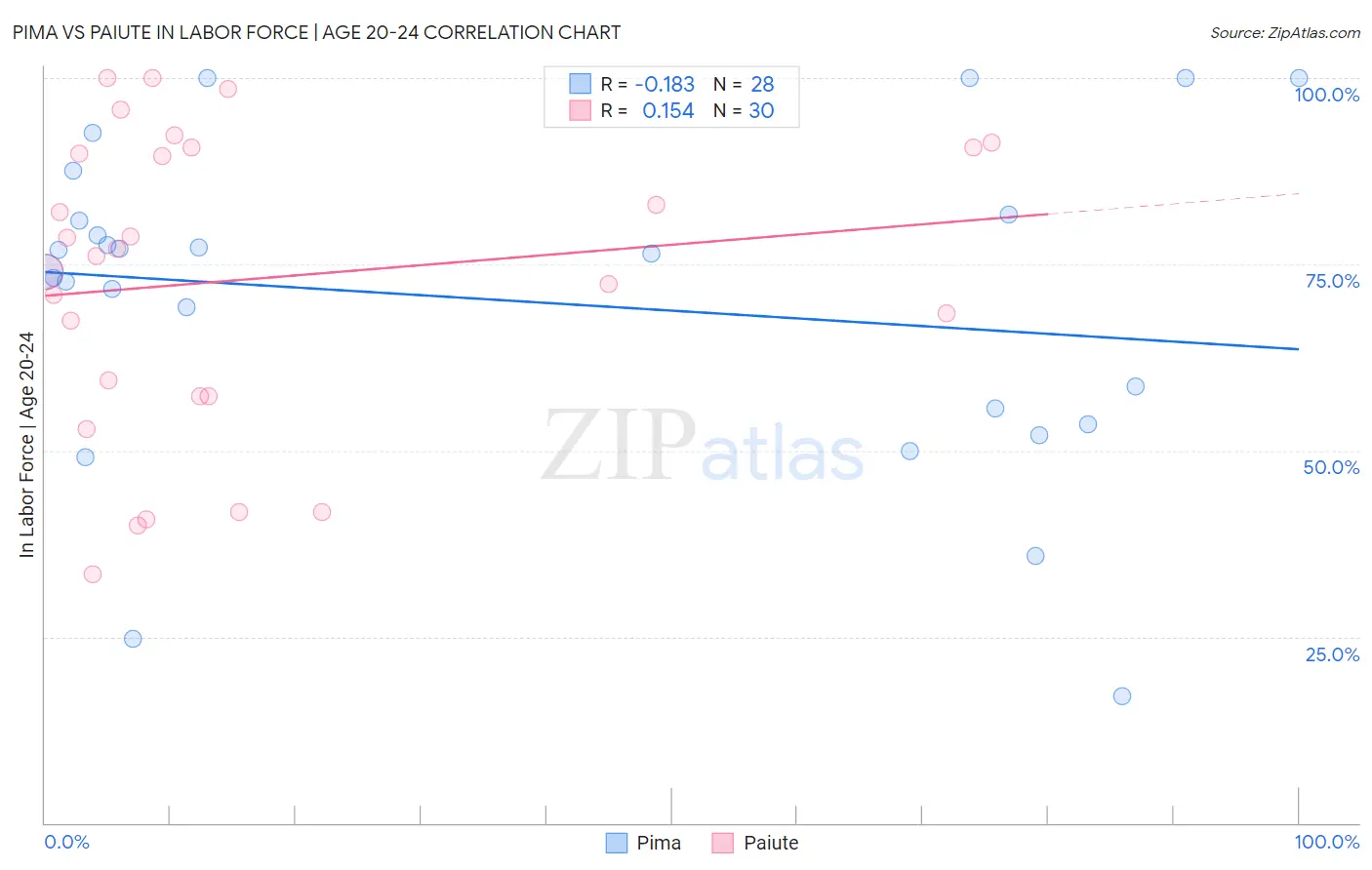 Pima vs Paiute In Labor Force | Age 20-24