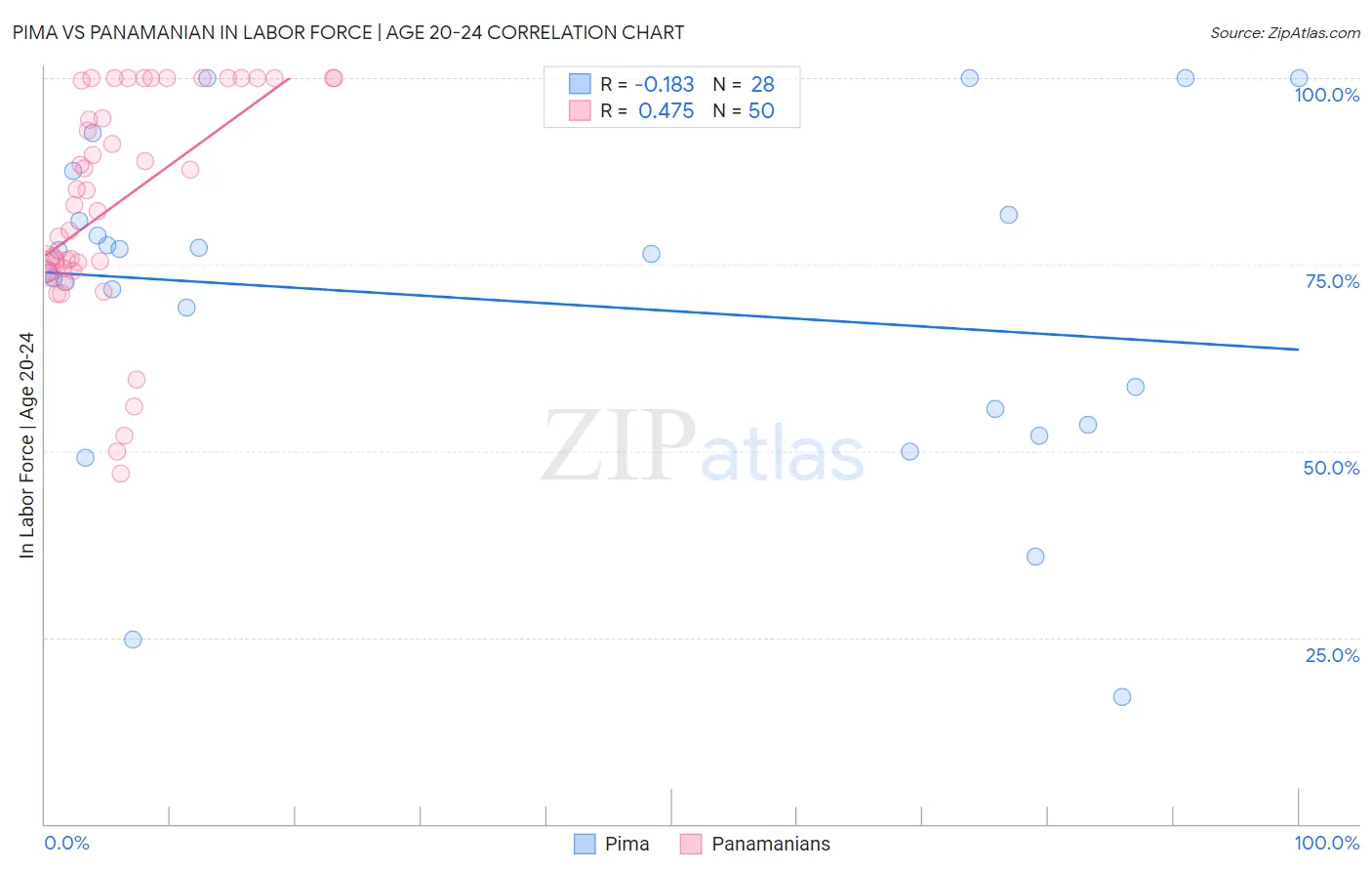 Pima vs Panamanian In Labor Force | Age 20-24