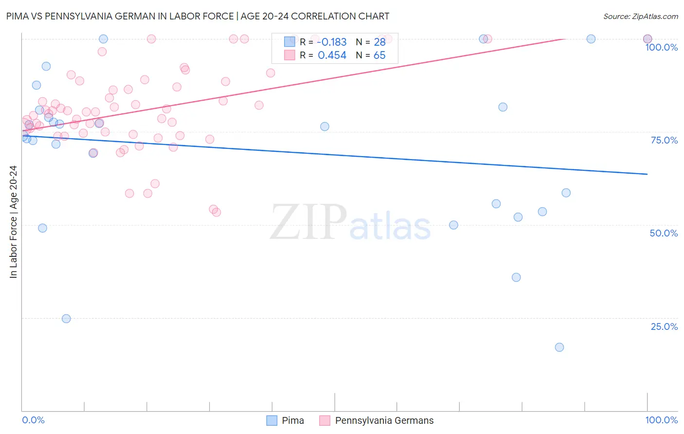 Pima vs Pennsylvania German In Labor Force | Age 20-24