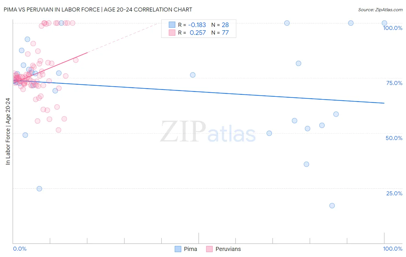 Pima vs Peruvian In Labor Force | Age 20-24